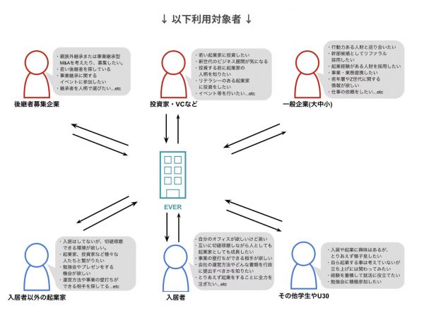 「シェアハウスEVER」のビジネスモデル図。画像提供：EVER株式会社