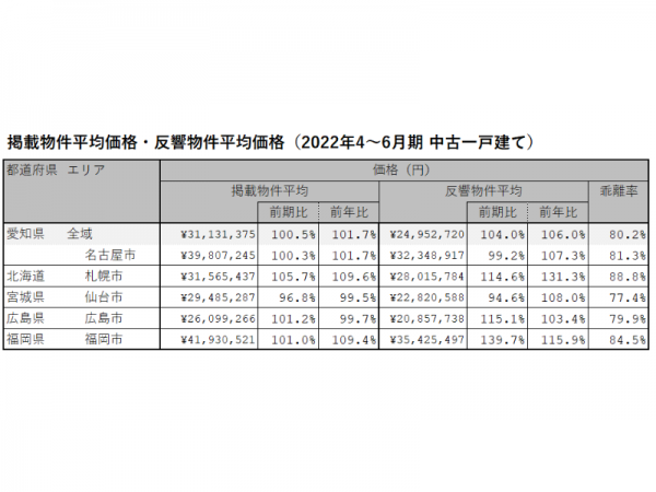 2022年4～6月期 愛知県、名古屋市、札幌市、仙台市、広島市、福岡市における中古一戸建ての掲載物件平均価格・反響物件平均価格（LIFULL HOME'S PRESS調べ）