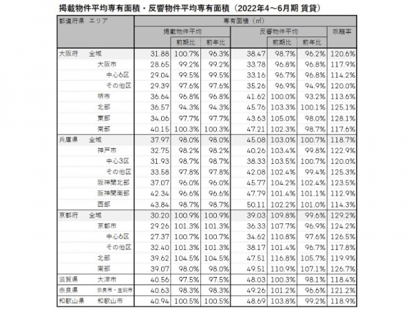 2022年4～6月期 近畿圏における賃貸物件の掲載物件平均専有面積・反響物件平均専有面積（LIFULL HOME'S PRESS調べ）