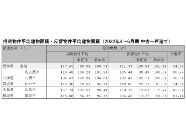 2022年4～6月期 愛知県、名古屋市、札幌市、仙台市、広島市、福岡市における中古一戸建ての掲載物件平均建物面積・反響物件平均建物面積（LIFULL HOME'S PRESS調べ）