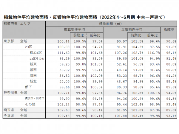 2022年4～6月期 首都圏における中古一戸建ての掲載物件平均建物面積・反響物件平均建物面積（LIFULL HOME'S PRESS調べ）