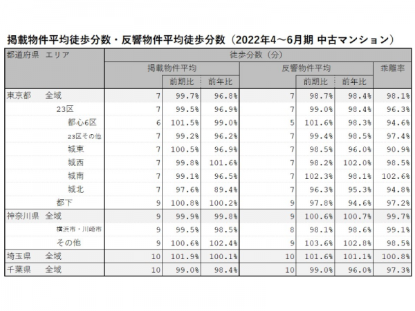 2022年4月～６月期 首都圏における中古マンションの掲載物件平均徒歩分数・反響物件平均徒歩分数（LIFULL HOME'S PRESS調べ）