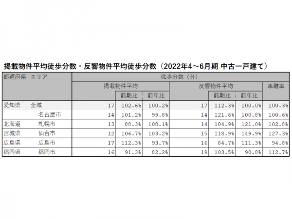 2022年4～6月期 愛知県、名古屋市、札幌市、仙台市、広島市、福岡市における中古一戸建ての掲載物件平均徒歩分数・反響物件平均徒歩分数（LIFULL HOME'S PRESS調べ）