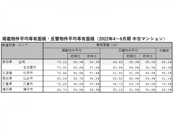 2022年4～6月期 愛知県、名古屋市、札幌市、仙台市、広島市、福岡市における中古マンションの掲載物件平均専有面積・反響物件平均専有面積（LIFULL HOME'S PRESS調べ）