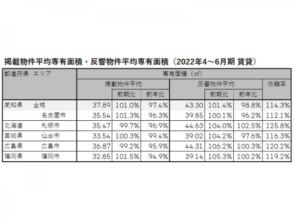2022年4～6月期 愛知県、名古屋市、札幌市、仙台市、広島市、福岡市における賃貸物件の掲載物件平均専有面積・反響物件平均専有面積（LIFULL HOME'S PRESS調べ）
