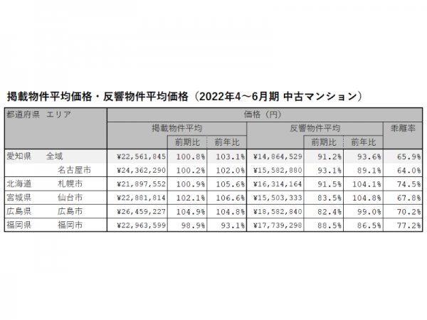 2022年4～6月期 愛知県、名古屋市、札幌市、仙台市、広島市、福岡市における中古マンションの掲載物件平均価格・反響物件平均価格（LIFULL HOME'S PRESS調べ）