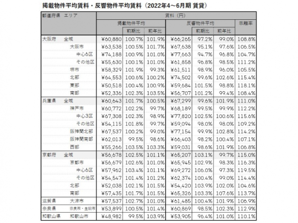 2022年4～6月期 近畿圏における賃貸物件の掲載物件平均賃料・反響物件平均賃料（LIFULL HOME'S PRESS調べ）