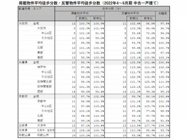 2022年4～6月期 近畿圏における中古一戸建ての掲載物件平均徒歩分数・反響物件平均徒歩分数（LIFULL HOME'S PRESS調べ）