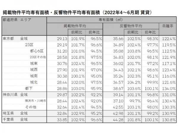 2022年4～6月期 首都圏における賃貸物件の掲載物件平均専有面積・反響物件平均専有面積（LIFULL HOME'S PRESS調べ）