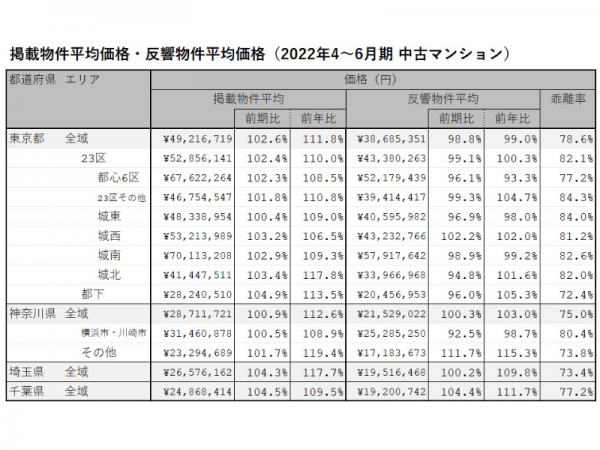 2022年4～6月期 首都圏における中古マンションの掲載物件平均価格・反響物件平均価格（LIFULL HOME'S PRESS調べ）