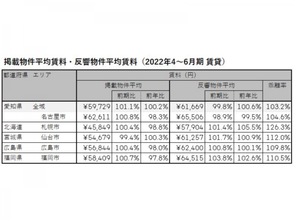 2022年4～6月期 愛知県、名古屋市、札幌市、仙台市、広島市、福岡市における賃貸物件の掲載物件平均賃料・反響物件平均賃料（LIFULL HOME'S PRESS調べ）