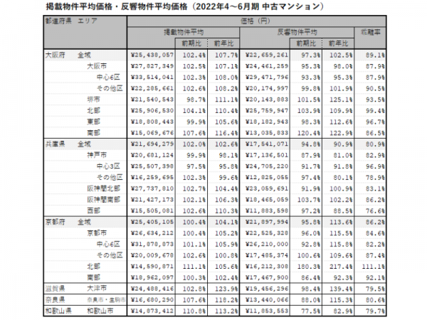 2022年4～6月期 近畿圏における中古マンションの掲載物件平均価格・反響物件平均価格（LIFULL HOME'S PRESS調べ）