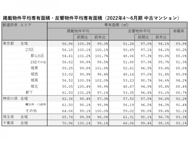 2022年4～6月期 首都圏における中古マンションの掲載物件平均専有面積・反響物件平均専有面積（LIFULL HOME'S PRESS調べ）