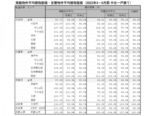 2022年4～6月期 近畿圏における中古一戸建ての掲載物件平均建物面積・反響物件平均建物面積（LIFULL HOME'S PRESS調べ）