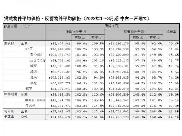 2022年1～3月期 首都圏における中古一戸建ての掲載物件平均価格・反響物件平均価格（LIFULL HOME'S PRESS調べ）