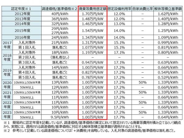 廃棄等費用の想定額<br>
出典：資源エネルギー庁 廃棄等費用積立ガイドライン2022 年４月改定<br>
https://www.enecho.meti.go.jp/category/saving_and_new/saiene/kaitori/dl/fit_2017/legal/haiki_hiyou.pdf