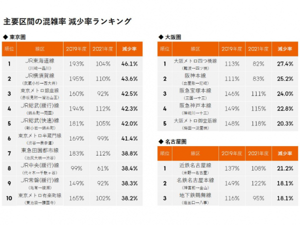 主要区間の混雑率 減少率ランキング（国土交通省「三大都市圏の主要区間の混雑率（2021）」および「三大都市圏の主要区間の混雑率（2019）」を基に作成）