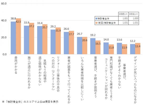 リフォーム推進協議会による調査（※）では、リフォームの検討者の不安な点の上位は費用に関することが占めている
※住宅リフォームに関する消費者・事業者実態調査2021年/住宅リフォーム推進協議会調べ