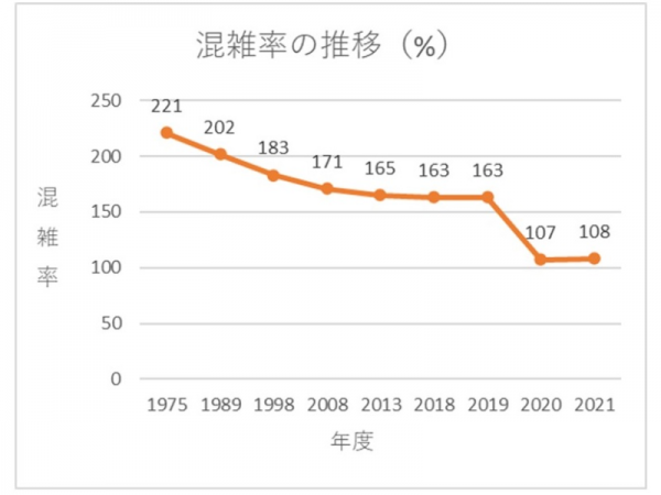 混雑率は調査が始まった1975年度から下がり続け、2013年からは160%強で横ばい状態になった。しかし、2020年度以降はコロナ禍の影響などで激減し、110%を下回っている（国土交通省「三大都市圏における主要区間の平均混雑率・輸送力・輸送人員の推移」を基に作成）
