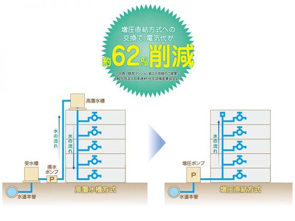 国土交通省のガイドラインでは、エレベーターの更新時期は26年～30年とされている。更新の時期を迎える場合は、LED照明への切り替えや最新機種へリニューアルすることも検討の余地があるだろう
