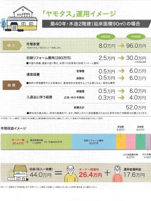 ヤモタス運用イメージ（ヤモタスパンフレットより）。安全に賃貸経営が13年間できるための独自の計算式を編み出し、物件の立地や今後必要な修繕費なども考慮したうえで、収益が出るかを判断する。契約から10年目に、契約期間終了後に契約更新するか、自主管理にするか、物件を返却してもらうかの選択をする