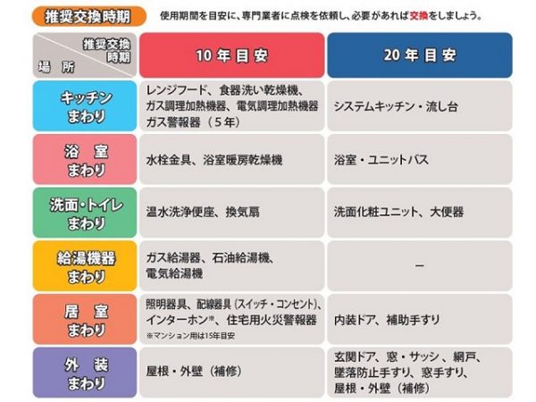 住宅設備や部品の交換の目安は１０年目と２０年目。『自分で点検！ ハンドブック』では、それぞれの設備・部品の交換時期の目安も紹介している（出所：一般社団法人リビングアメニティ協会『自分で点検！ ハンドブック』）