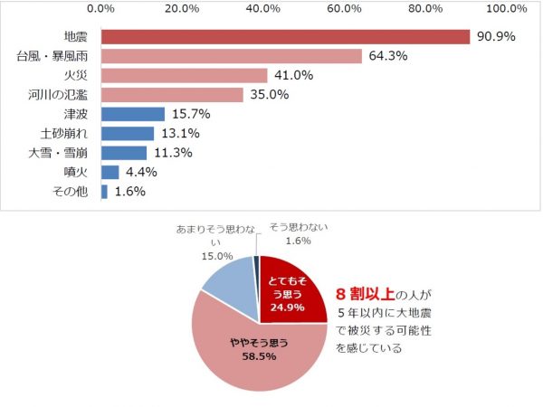 東日本大震災は各地に大きな被害を及ぼした