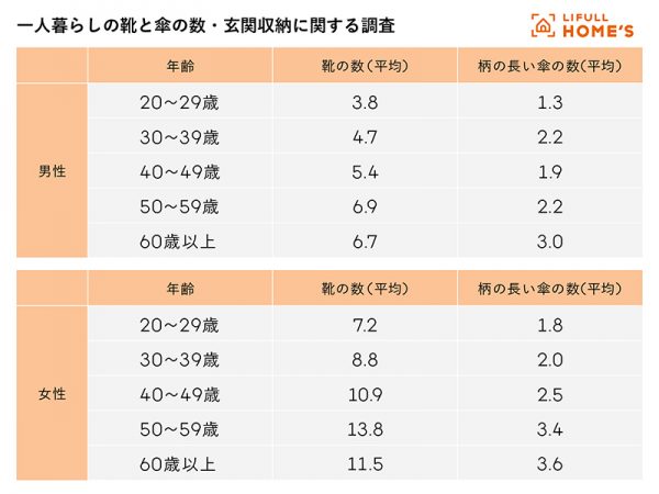 一人暮らしの靴と傘の数・玄関収納に関する調査