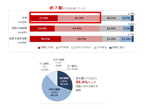 （グラフ上）現在の住まいの耐震性能に不安がある割合
</br>（グラフ下）家を購入するとしたら、家に求める要件（間取り、設備・仕様、性能など）の中で、地震に対する強さをどのくらい重視するか n=834
