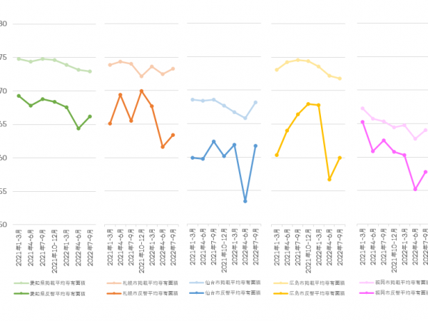 愛知県、札幌市、仙台市、広島市、福岡市における中古マンションの掲載物件平均専有面積・反響物件平均専有面積の推移（LIFULL HOME'S PRESS調べ）