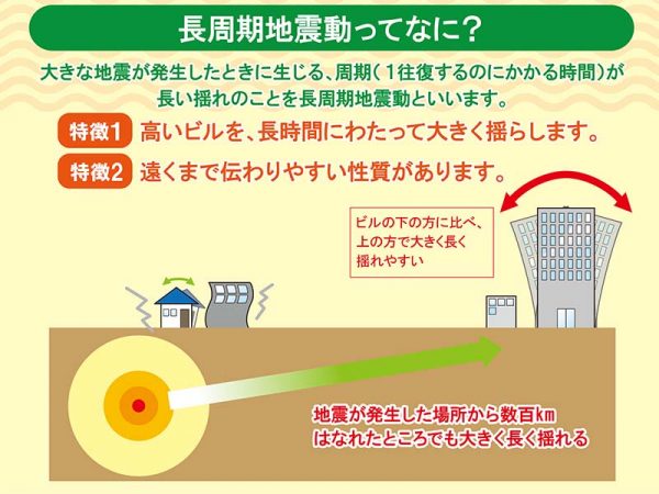 長周期地震動の緊急地震速報が開始予定だ。あらためてその特徴を確認し備えておこう