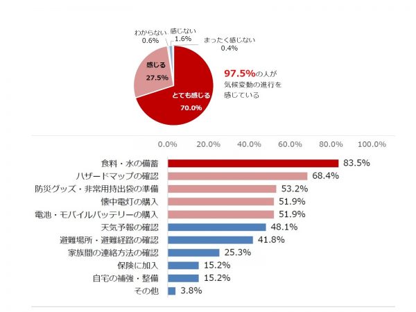 （グラフ上）気候変動は、進行していると感じるか n=834</br>
（グラフ下）水害の備えとして強化したこと n=79 ※複数選択あり

