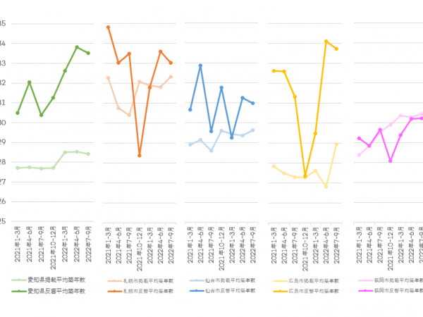 愛知県、札幌市、仙台市、広島市、福岡市における中古マンションの掲載物件平均築年数・反響物件平均築年数の推移（LIFULL HOME'S PRESS調べ）