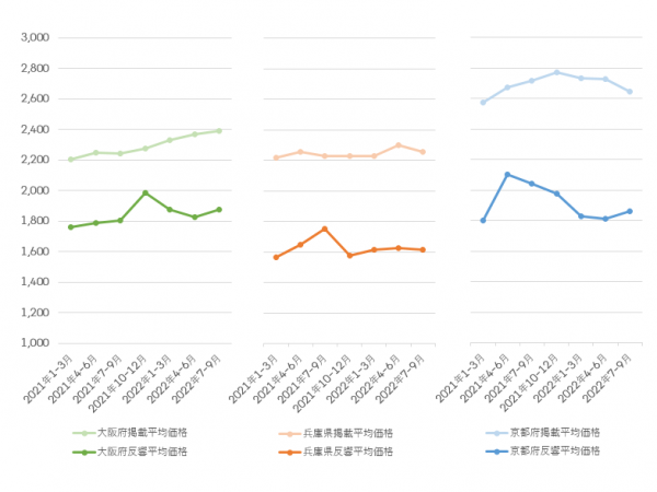 近畿圏における中古一戸建ての掲載物件平均価格・反響物件平均価格の推移（LIFULL HOME'S PRESS調べ）