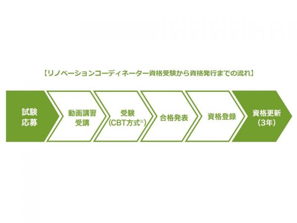 リノベーションコーディネーター資格の受験から資格発行までの流れ。CBT方式とは全国に300以上あるテストセンターのパソコンにて試験を実施する仕組み（出所：リノベーション協議会ホームページ）
