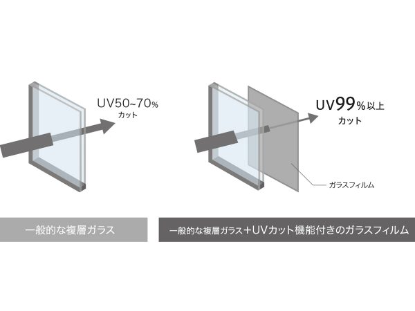一般的なLow-E複層ガラスの紫外線のカット率は50～70％程度。クレアスのＵＶカット機能付き窓フィルムは99％以上カットする（サンゲツ）