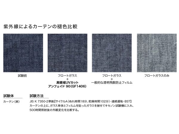 一般的なLow-E複層ガラスの紫外線のカット率は50～70％程度。クレアスのＵＶカット機能付き窓フィルムは99％以上カットする（サンゲツ）