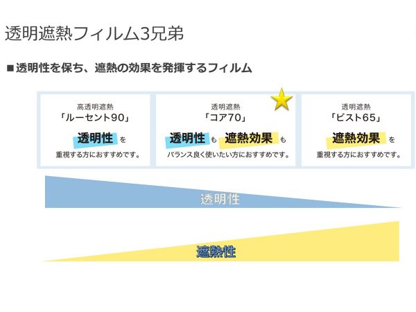 サンゲツの透明遮熱フィルム3兄弟。何を求めるかで選び方が変わる（サンゲツより資料提供）