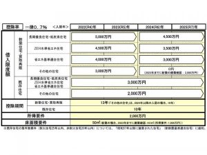 住宅ローン減税は2025年（入居年）まで延長されることに。「中間層による良質な住宅の取得の促進」と「環境性能等の優れた住宅の普及拡大」を意図する一方で各メディアからは「控除率が下がったので改悪だ」という声も。