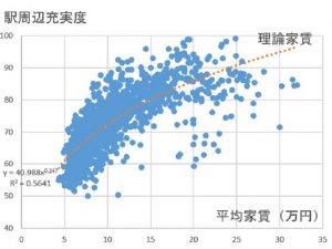 駅周辺充実度と平均家賃より理論家賃を算出。理論家賃に比べ安い駅をランキング化（Excel® にて算出）