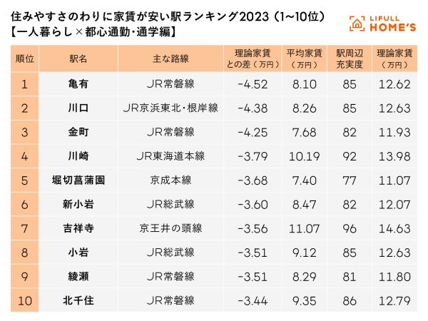 【一人暮らし×都心通勤・通学編】住みやすさのわりに家賃が安い駅ランキング2023 ～ 1位～10位