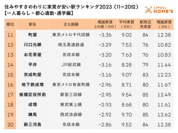 【一人暮らし×都心通勤・通学編】住みやすさのわりに家賃が安い駅ランキング2023 ～ 11位～20位
