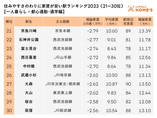 【一人暮らし×都心通勤・通学編】住みやすさのわりに家賃が安い駅ランキング2023 ～ 11位～20位