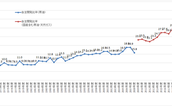 千葉県は新潟県に続き天然ガス生産量全国2位。写真は新潟県のガス会社工場