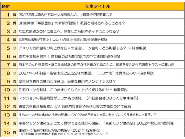 北京五輪・ウクライナ情勢・円安に物価高……いろいろあった2022年。LIFULL HOME'S PRESSで一番読まれた記事とは？