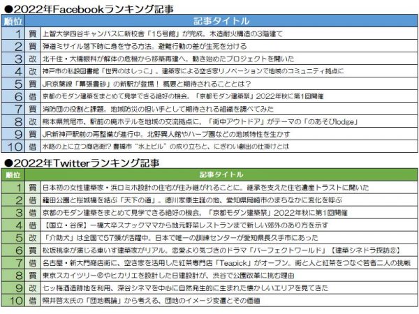 Facebook、Twitter。2022年 LIFULL HOME'S PRESSでSNSで反響があった記事は？