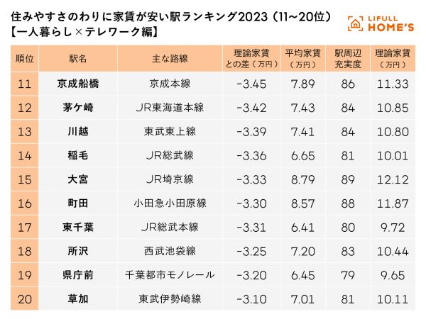 国道16号線沿いはベッドタウンとして発展し、近年も子育て世帯から人気を集めるエリアだ。一人暮らしの街選びにおいても平均家賃のわりに住環境が充実している街といえる