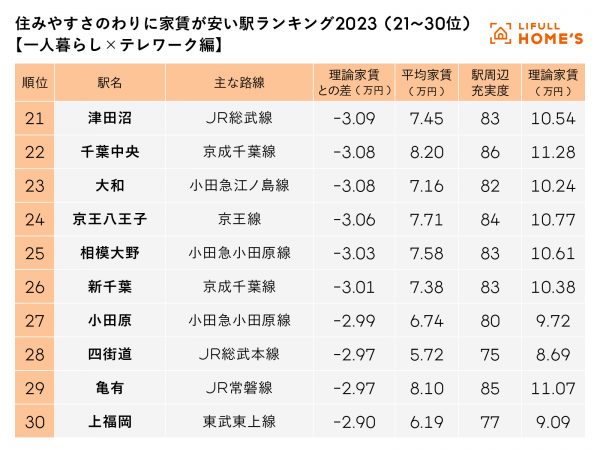 国道16号線沿いはベッドタウンとして発展し、近年も子育て世帯から人気を集めるエリアだ。一人暮らしの街選びにおいても平均家賃のわりに住環境が充実している街といえる