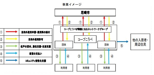 尼崎市長定例会見資料から事業の概要を説明する図