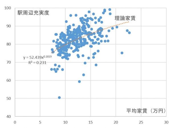 駅周辺充実度と平均家賃より理論家賃を算出。理論家賃に比べ安い駅をランキング化（Excel® にて算出）